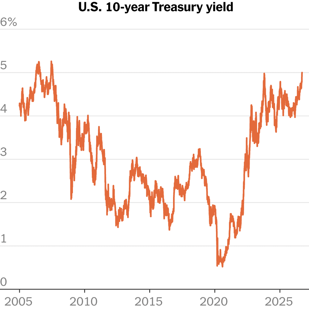 10-year-treasury-yield-touches-5-highest-level-in-years