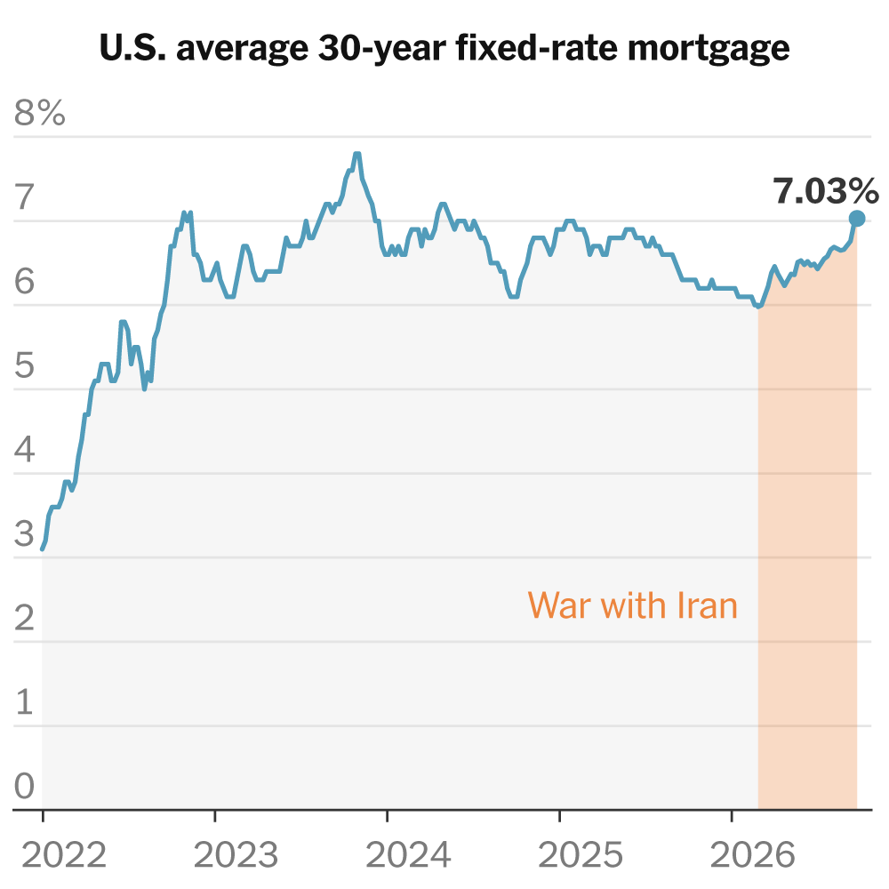 mortgage-rates-hit-7-as-iran-war-fallout-crushes-a-weak-housing-market